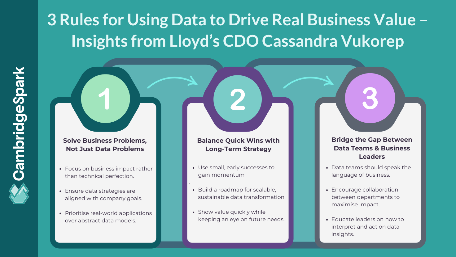 3 Rules for Using Data Data to Drivel Real Business Value Insights from CDO Cassandra Vukorep Lloyds