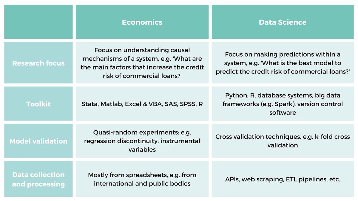 Why Economists should embrace Data Science